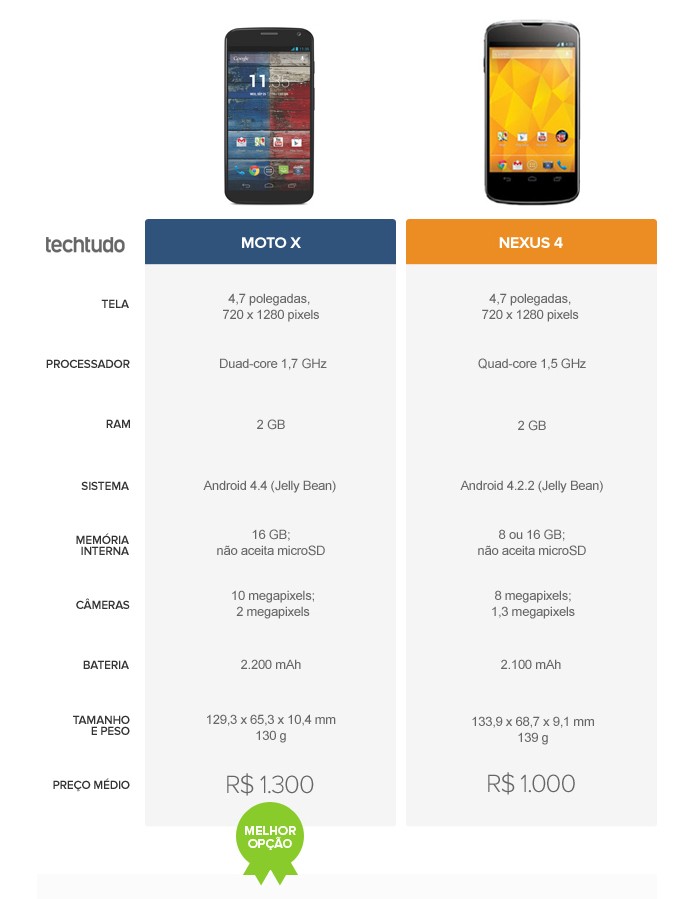 comparative table between Moto X and Nexus 4 (Photo: Art / TechTudo)