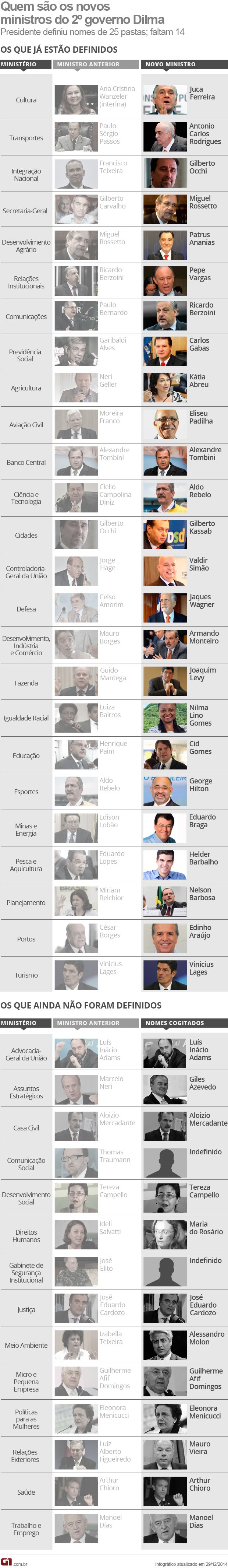 Equipe de ministros do segundo mandato da presidente Dilma Rousseff (Foto: Editoria de Arte / G1)