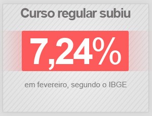 Curso regular subiu 7,24% em fevereiro de 2015, segundo o IBGE (Foto: G1)