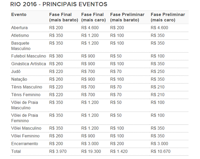 tabela preços ingressos principais eventos Rio 2016 (corrigida) (Foto: Fonte: COB)