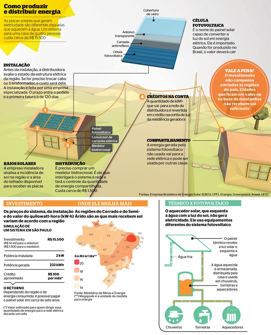 Vende-se energia em casa (Foto: Otávio Burin)