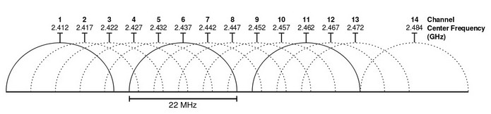 Esquema de canais da frequência de 2,4 GHz (Foto: Reprodução/Wikimedia Commons)