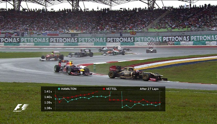 Gráficos transmissão F1