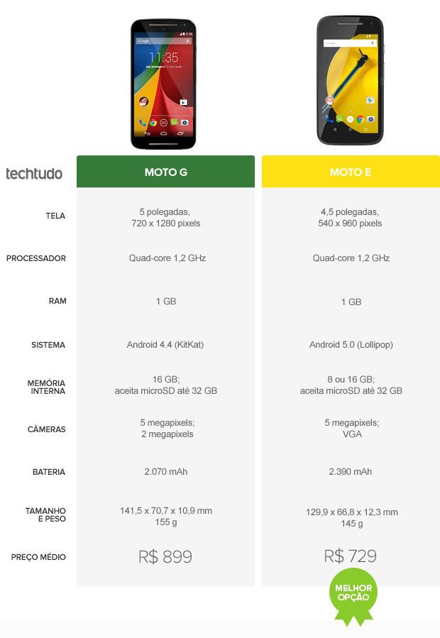 Na batalha do TechTudo, o Moto E levou vantagem (Foto: Arte/TechTudo) Na batalha do TechTudo, o Moto E levou vantagem (Foto: Arte/TechTudo)