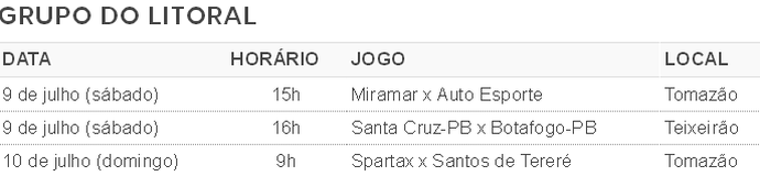 Campeonato Paraibano Sub-19, Grupo do Litoral, tabela (Foto: GloboEsporte.com)
