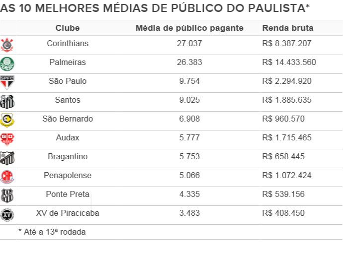 10 melhores médias de público no Paulista (Foto: GloboEsporte.com)