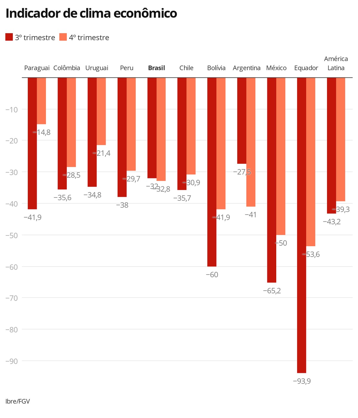 Clima Econômico da América Latina melhora no º trimestre diz FGV Economia G