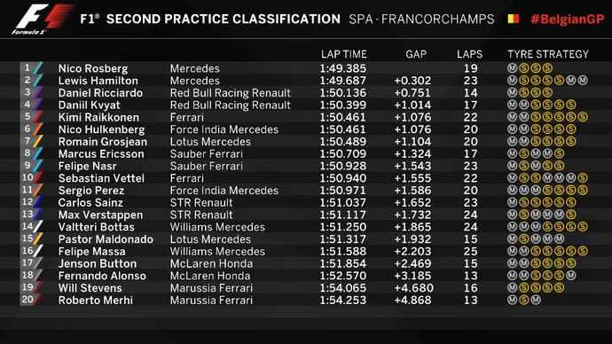 Resultado do 2º treino livre para o GP da Bélgica 2015 (Foto: Reprodução)