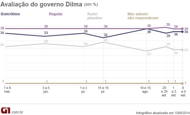 G1 Aprovação Do Governo Dilma Se Mantém Em 36 Diz Datafolha Notícias Em Política 