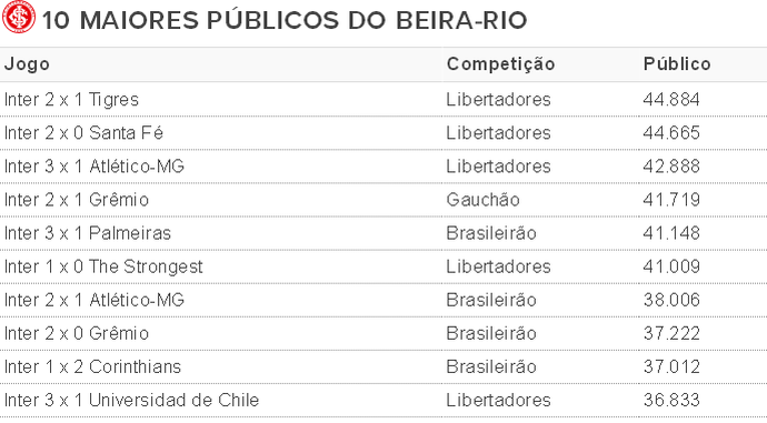 Internacional Inter tabela públicos Beira-Rio (Foto: Reprodução)