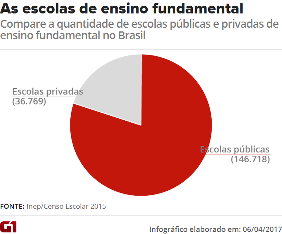 O Brasil tem 183.507 escolas de ensino fundamental, segundo o Censo Escolar de 2015. Dessas, 80% são públicas (Foto: Editoria de Arte/G1)