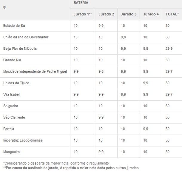 Confira as notas de bateria das escolas do Rio (Foto: Reprodução) Confira as notas de bateria das escolas do Rio (Foto: Reprodução)
