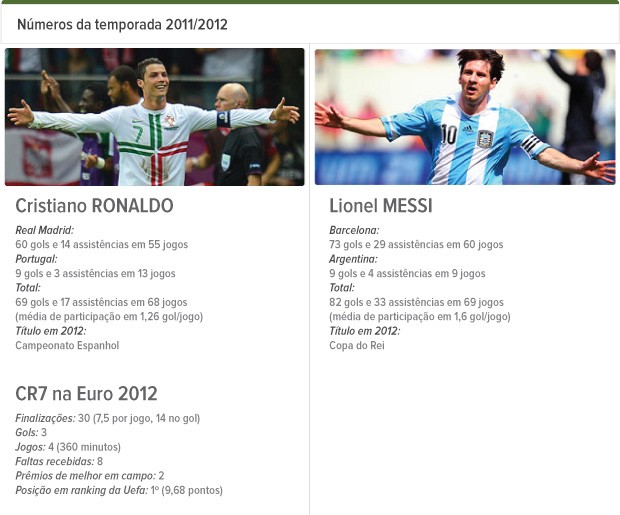 INFO - Comparação Cristiano Ronaldo e leonel Messi (Foto: Editoria de arte / Globoesporte.com)
