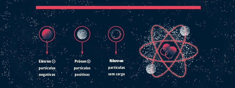 No começo, era o átomo: relembre a estrutura das unidades básicas da matéria (Foto: Ilustração e design: Mayra Martins)