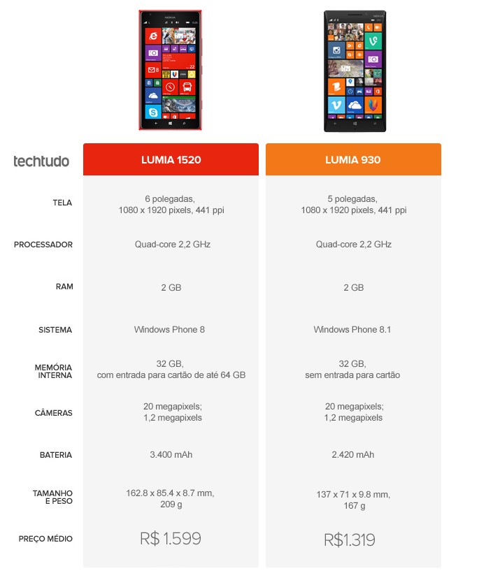 Tabela comparativa de especificações entre Lumia 1520 e Lumia 930 (Foto: Arte/TechTudo) Tabela comparativa de especificações entre Lumia 1520 e Lumia 930 (Foto: Arte/TechTudo)