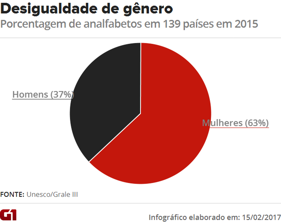 Mulheres sofrem mais do que homens com o analfabetismo, segundo relatório da Unesco (Foto: Editoria de Arte/G1)