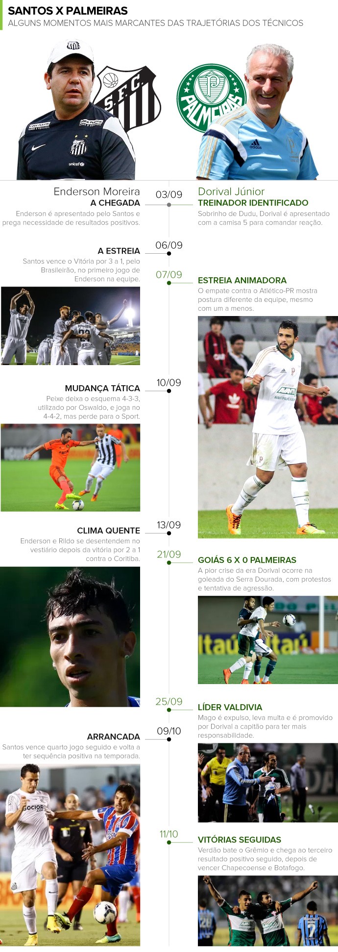 info linha do tempo tÃ©cnicos Santos Palmeiras (Foto: infoesporte)
