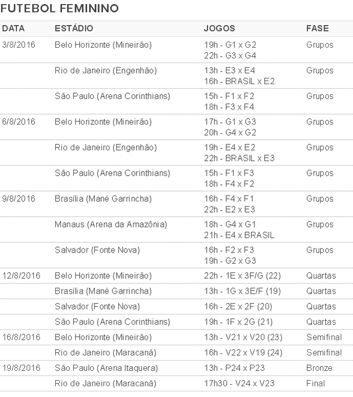 Tabela futebol feminino olimpiadas 2016 (Foto: Globoesporte.com)