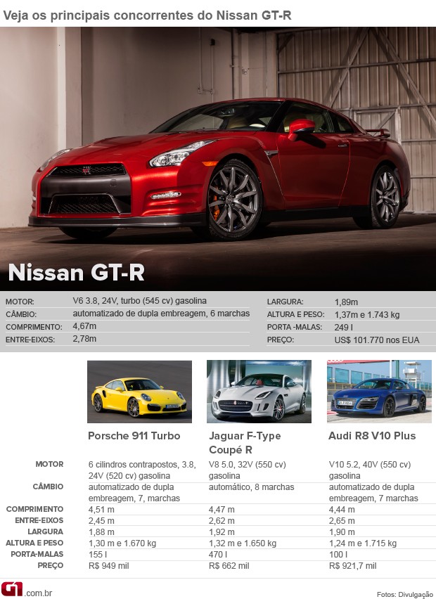 Concorrentes Nissan GT-R (Foto: Arte/G1)