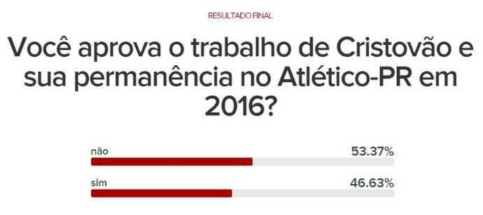 Resultado enquete Cristóvão Borges Atlético-PR (Foto: GloboEsporte.com)