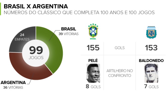 Info_NUMEROS_Brasil-x-Argentina (Foto: Infoesporte)