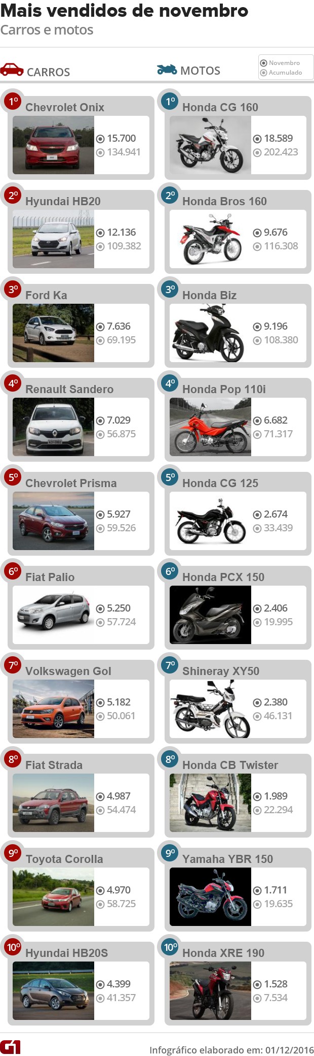 Carros e motos mais vendidos de novembro de 2016 (Foto: Divulgação)