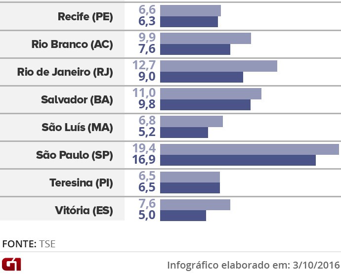 Voto por legenda nas capitais