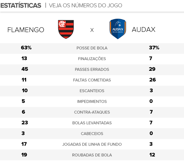 Arte Estatísticas Flamengo x Audax (Foto: Editoria de Arte / Globoesporte.com)