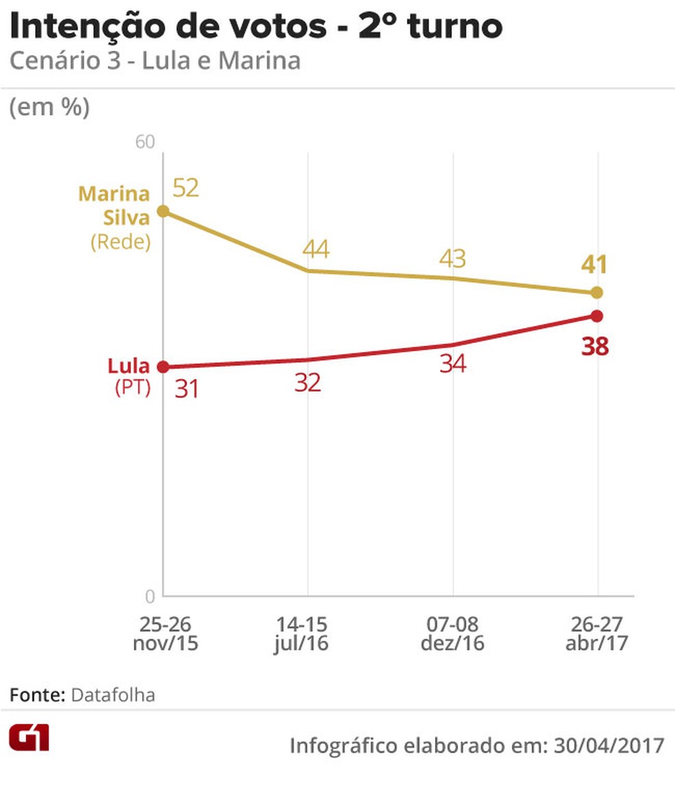 Pesquisa de intenção de voto (Foto: Editoria de Arte/G1)