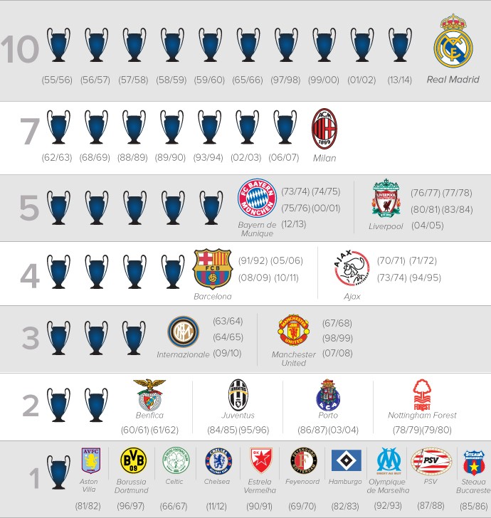 Real Madrid campeão! Veja a lista dos maiores vencedores do