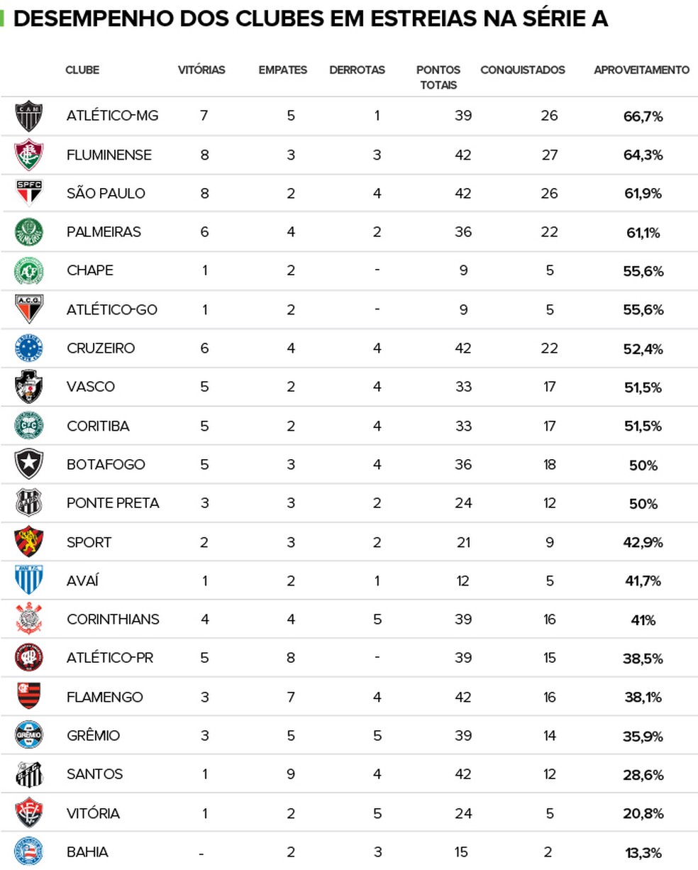 Desempenho dos clubes da Série A em estreias no Brasileirão na era dos pontos corridos (Foto: GloboEsporte.com)