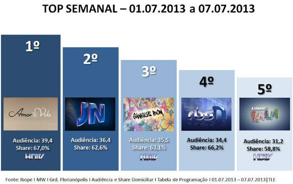 audiência semanal rbs tv sc (Foto: Divulgação/RBS TV)