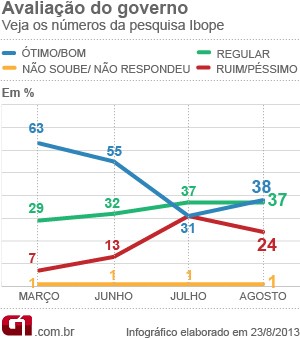 Arte Pesquisa Ibope Aprovação Governo Dilma 38% ago2013 (Foto: Arte/G1)
