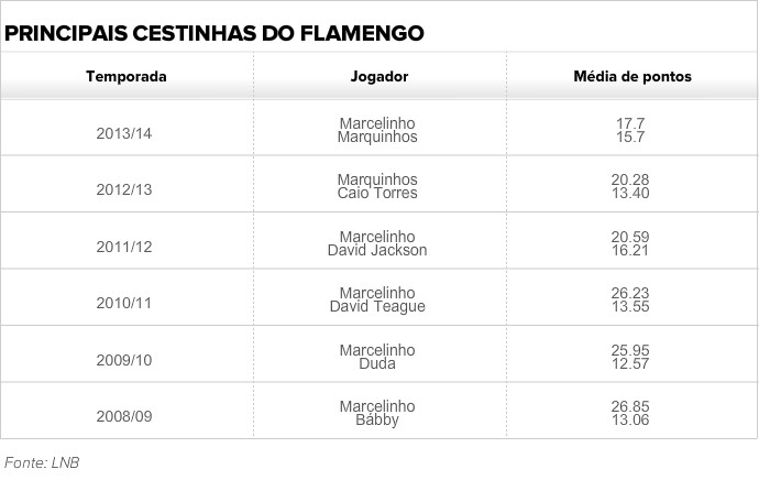 principais cestinhas flamengo nbb - tabela (Foto: Arte) principais cestinhas flamengo nbb - tabela (Foto: Arte)