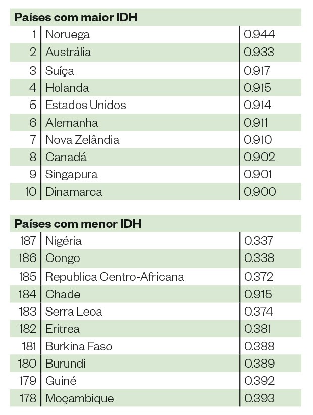 Brasil Sobe Uma Posição E Ocupa 79º Lugar Em Ranking De IDH - ÉPOCA | Vida