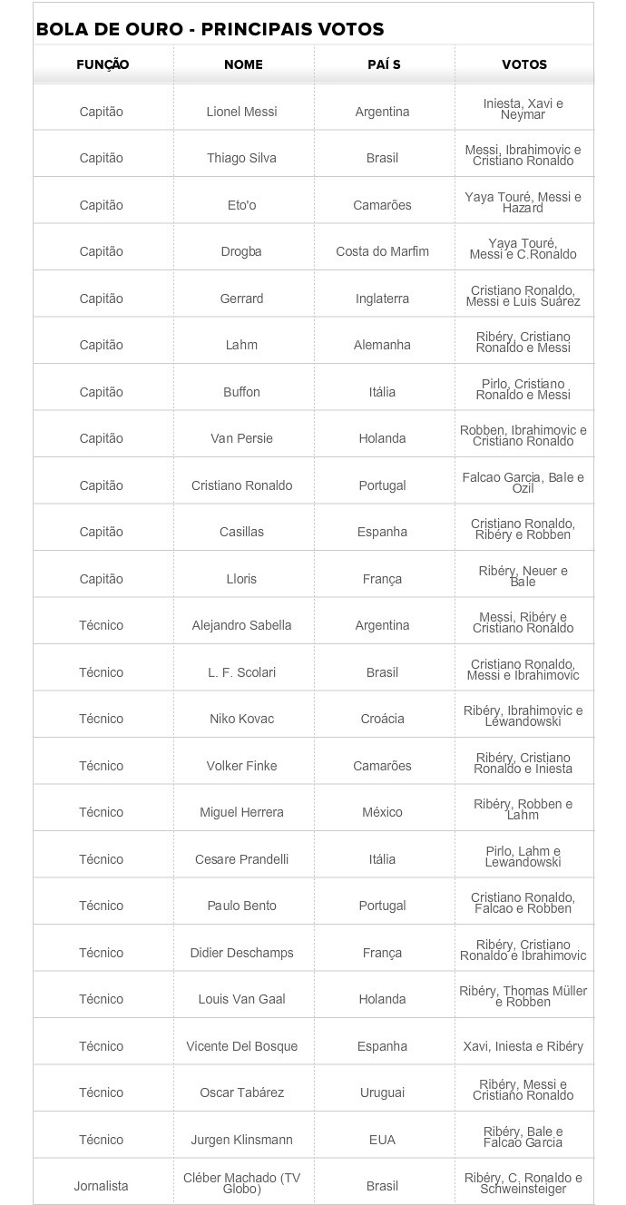 Lista de votos da Bola de Ouro (Foto: GLOBOESPORTE.COM)
