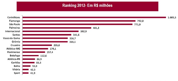 Valor das marcas dos 17 clubes mais valiosos do Brasil (Foto: Reprodução)