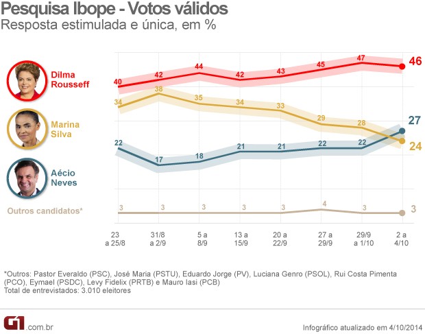 Ibope - votos válidos - 4.10 (Foto: Arte/G1)