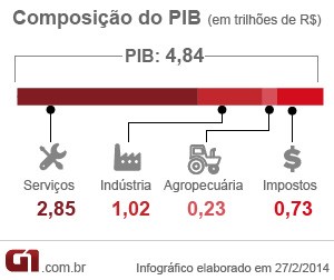 PIB 2013 matria composio (Foto: Editoria de Arte/G1)