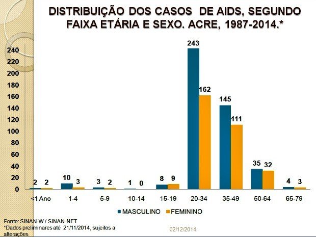 Dados Aids Acre  (Foto: Divulgação/Sesacre )