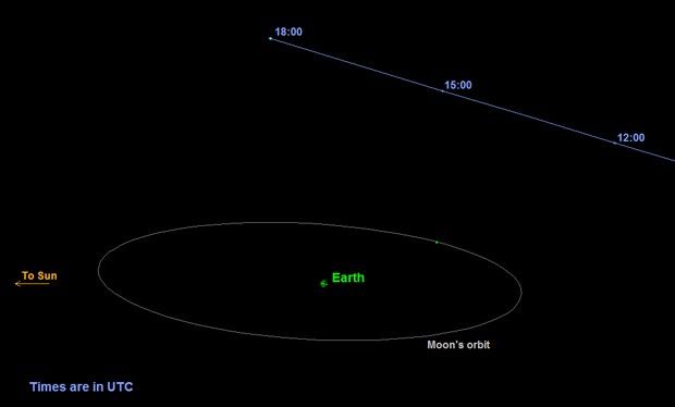  Linha roxa mostra a trajetória do 'asteroide do Halloween'; circunferência branca representa órbita da Lua e esfera verde representa a Terra  (Foto: NASA/JPL-Caltech)