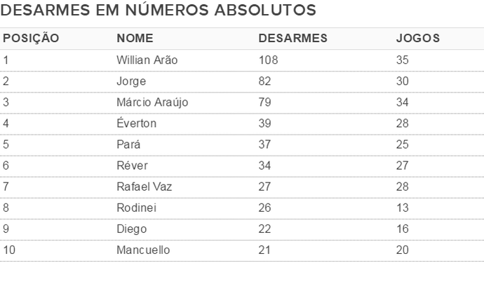 Tabela Desarmes Flamengo (Foto: Reprodução)