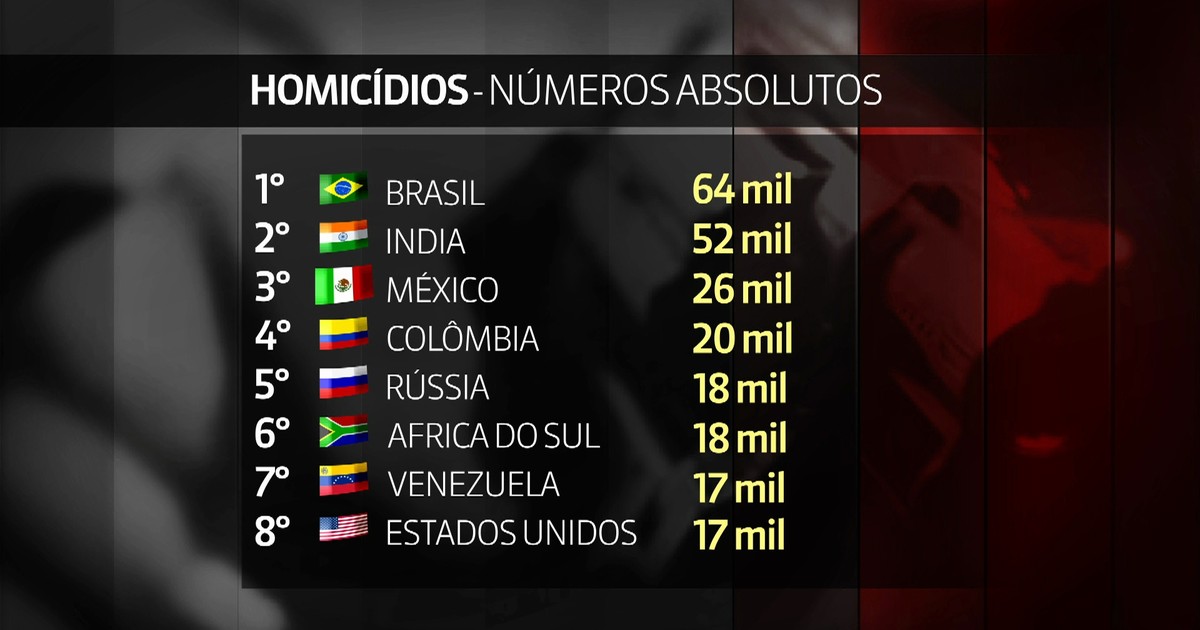 Globo News Brasil Tem O Maior Número Absoluto De Homicídios Do Mundo Diz Oms