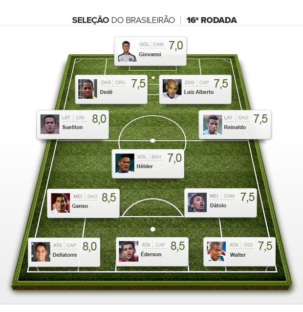 Seleção da rodada 16 Brasileirão 2013 (Foto: Editoria de arte / Globoesporte.com)