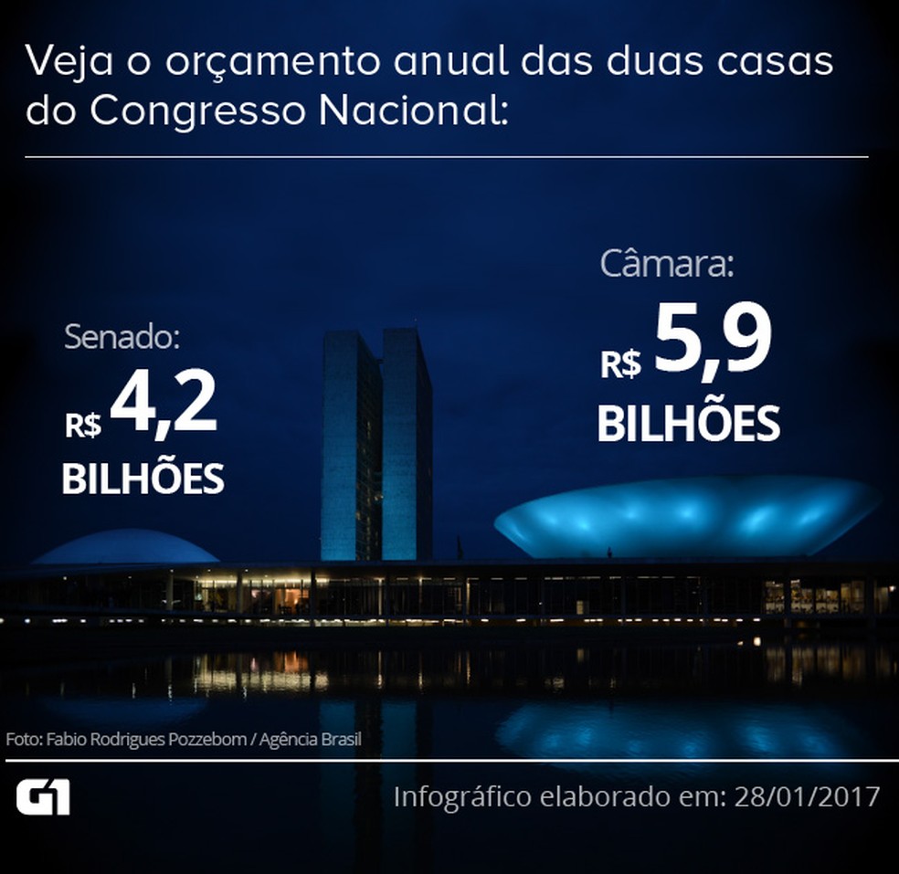 Infográfico do orçamento da Câmara e do Senado (Foto: Editoria de Arte / G1)
