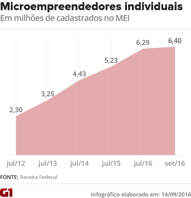microempreendedores individuais atingiu marca de 6,4 milhões (Foto: G1)