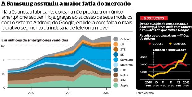 A Samsung assumiu a maior fatia do mercado (Foto: reprodução/Revista ÉPOCA)