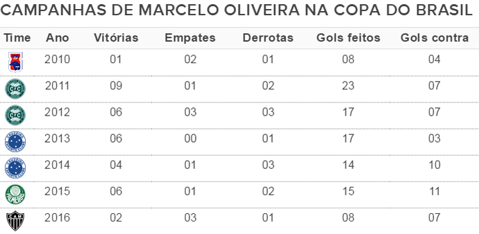 Números de Marcelo Oliveira na Copa do Brasil (Foto: Rafael Araújo)