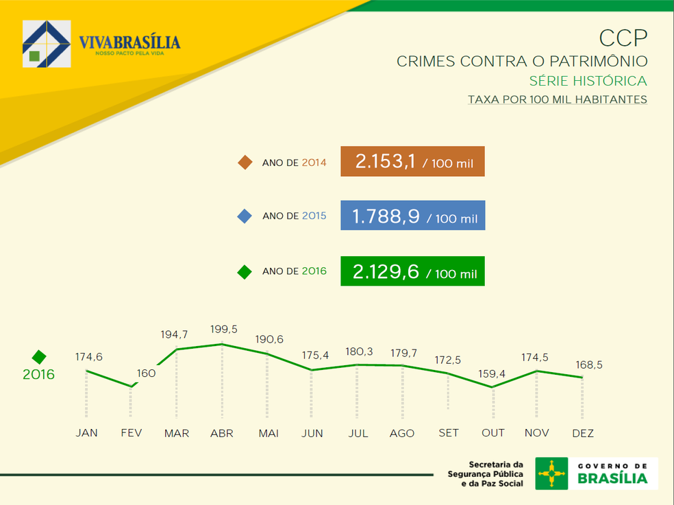 Gráfico mostra aumento de crimes contra o patrimônio no DF (Foto: SSP-DF/Reprodução)