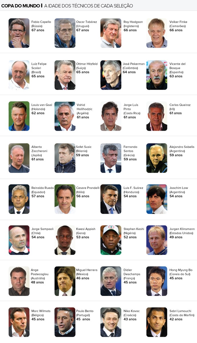 INFO idade técnicos Copa do Mundo (Foto: Editoria de Arte)